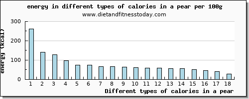calories in a pear energy per 100g